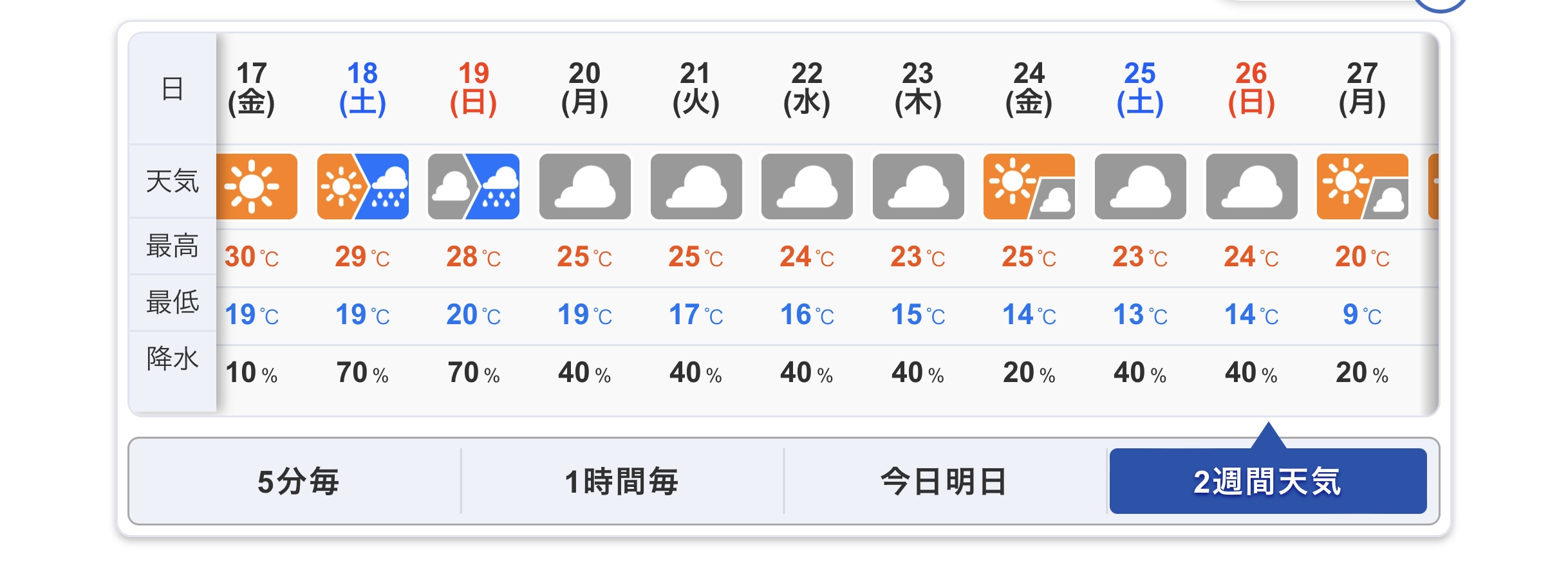 今後の気温